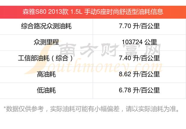 一汽森雅s80,一汽森雅s80油耗多少