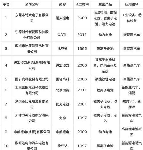 锂电池厂商,锂电池厂家企业前十名