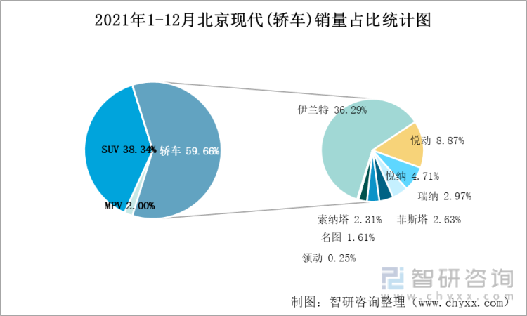 现代汽车市场,现代汽车市场占有率