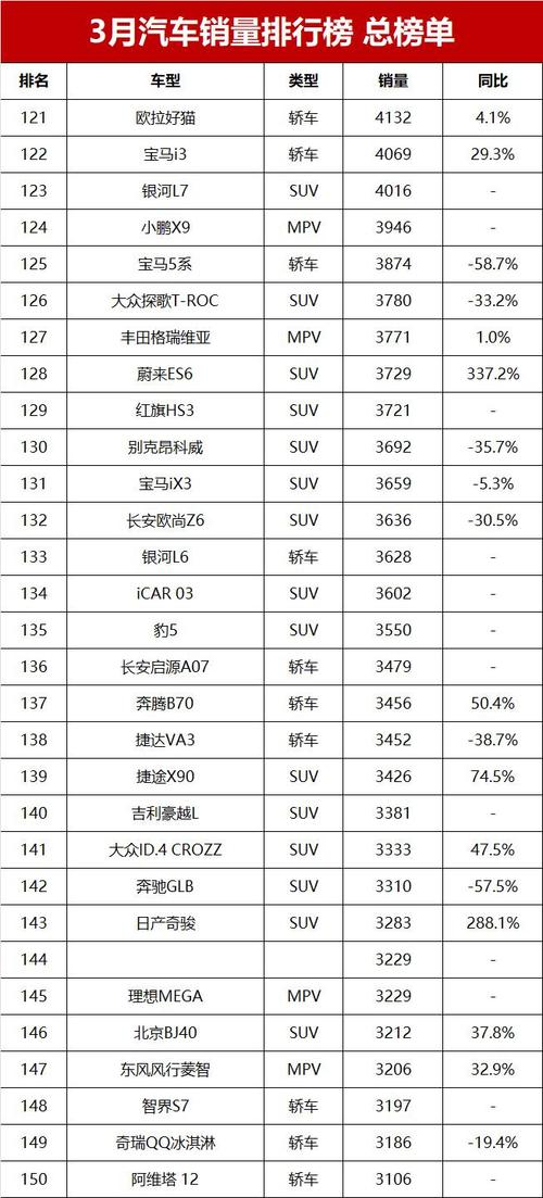 3月份汽车销量完整榜 mpv,3月份汽车销量完整榜单出炉