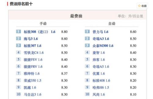 嘉年华耗油么耗油么,嘉年华耗油大不大