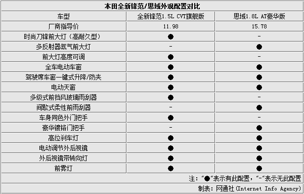 本田锋范的参数,本田锋范的参数配置