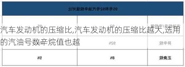 汽车发动机的压缩比,汽车发动机的压缩比越大,选用的汽油号数辛烷值也越