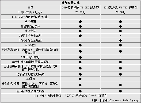 大众途锐选配价格表,大众途锐选配价格表图片