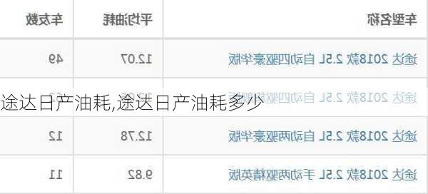 途达日产油耗,途达日产油耗多少