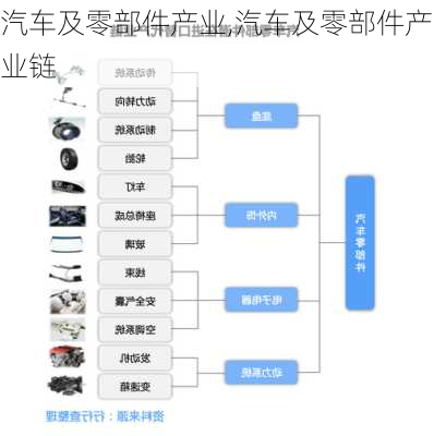 汽车及零部件产业,汽车及零部件产业链