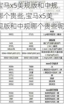 宝马x5美规版和中规哪个贵些,宝马x5美规版和中规哪个贵些呢