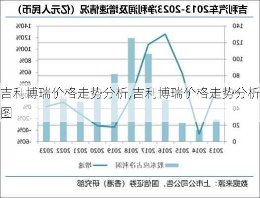 吉利博瑞价格走势分析,吉利博瑞价格走势分析图