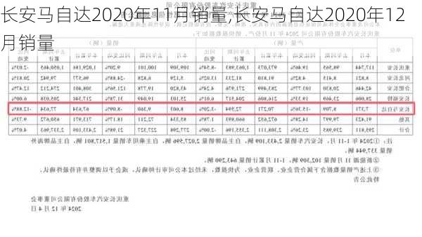 长安马自达2020年11月销量,长安马自达2020年12月销量