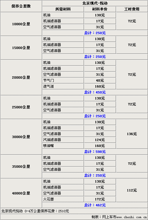 伊兰特悦动价目表,伊兰特悦动价格