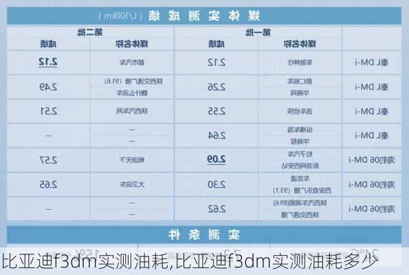 比亚迪f3dm实测油耗,比亚迪f3dm实测油耗多少