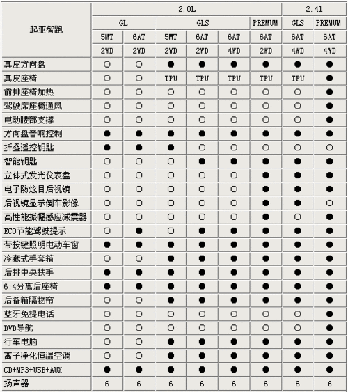 2016款起亚智跑参数配置表,2016款起亚智跑参数配置表图片