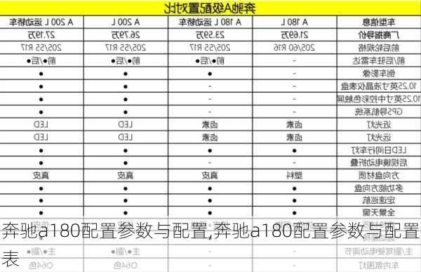 奔驰a180配置参数与配置,奔驰a180配置参数与配置表