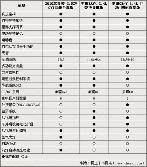 丰田奇骏suv配置,丰田奇骏suv配置参数