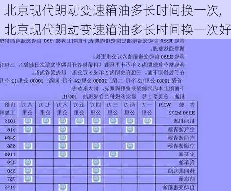 北京现代朗动变速箱油多长时间换一次,北京现代朗动变速箱油多长时间换一次好