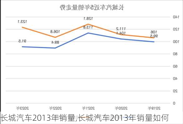 长城汽车2013年销量,长城汽车2013年销量如何