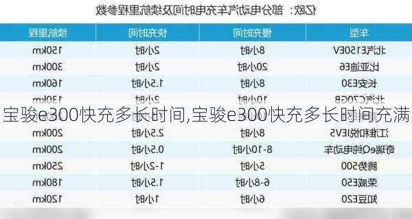 宝骏e300快充多长时间,宝骏e300快充多长时间充满