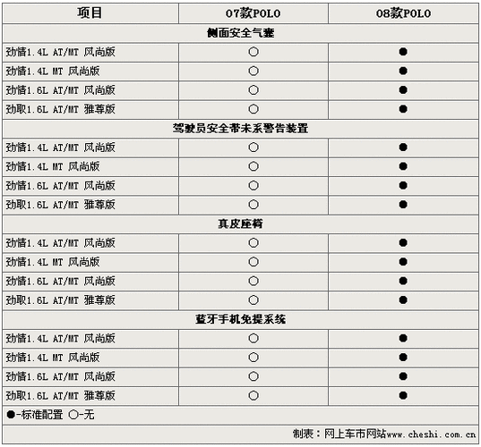 三厢polo参数配置,polo三厢车参数配置